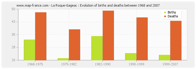 La Roque-Gageac : Evolution of births and deaths between 1968 and 2007